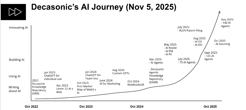 AI operating system integrating models, workflows, and agents to power system-driven venture capital operations