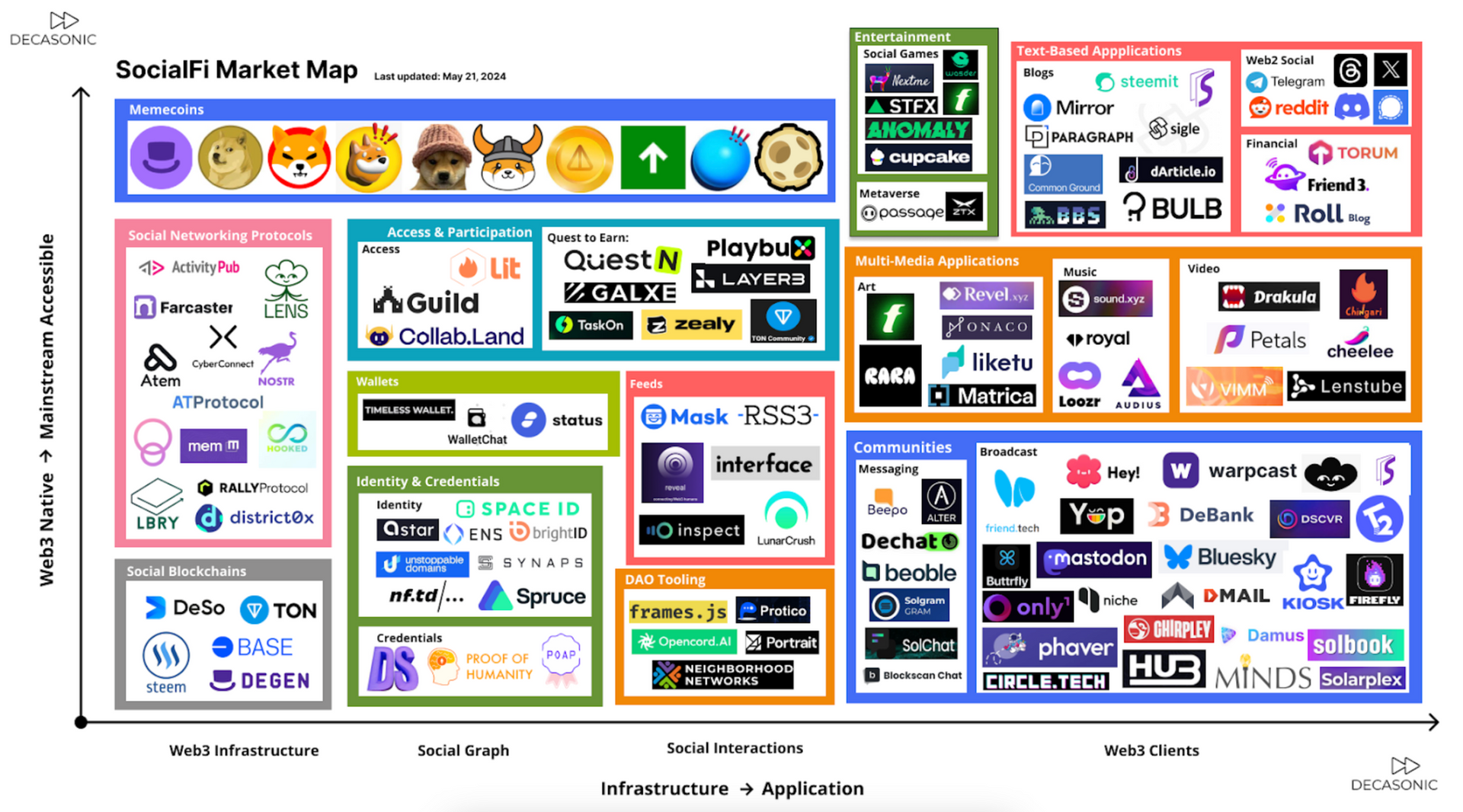 SocialFi Market Map