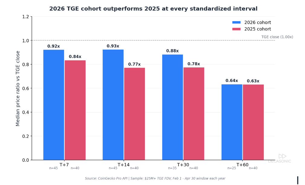 2026 vs 2025 TGE cohort, median price ratio at each interval