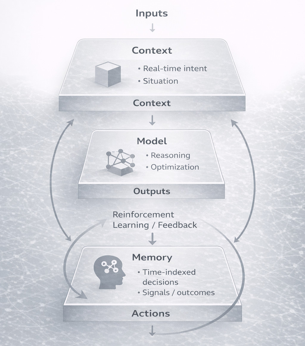 Personal superintelligence emerges from the feedback loop between context, reasoning models, and persistent memory.