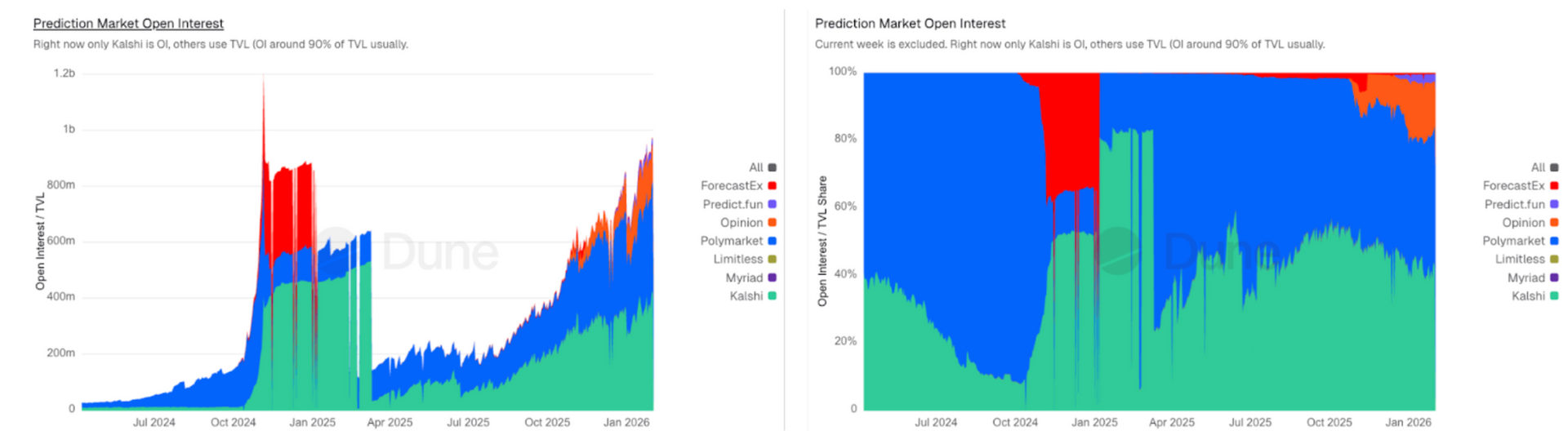 prediction markets