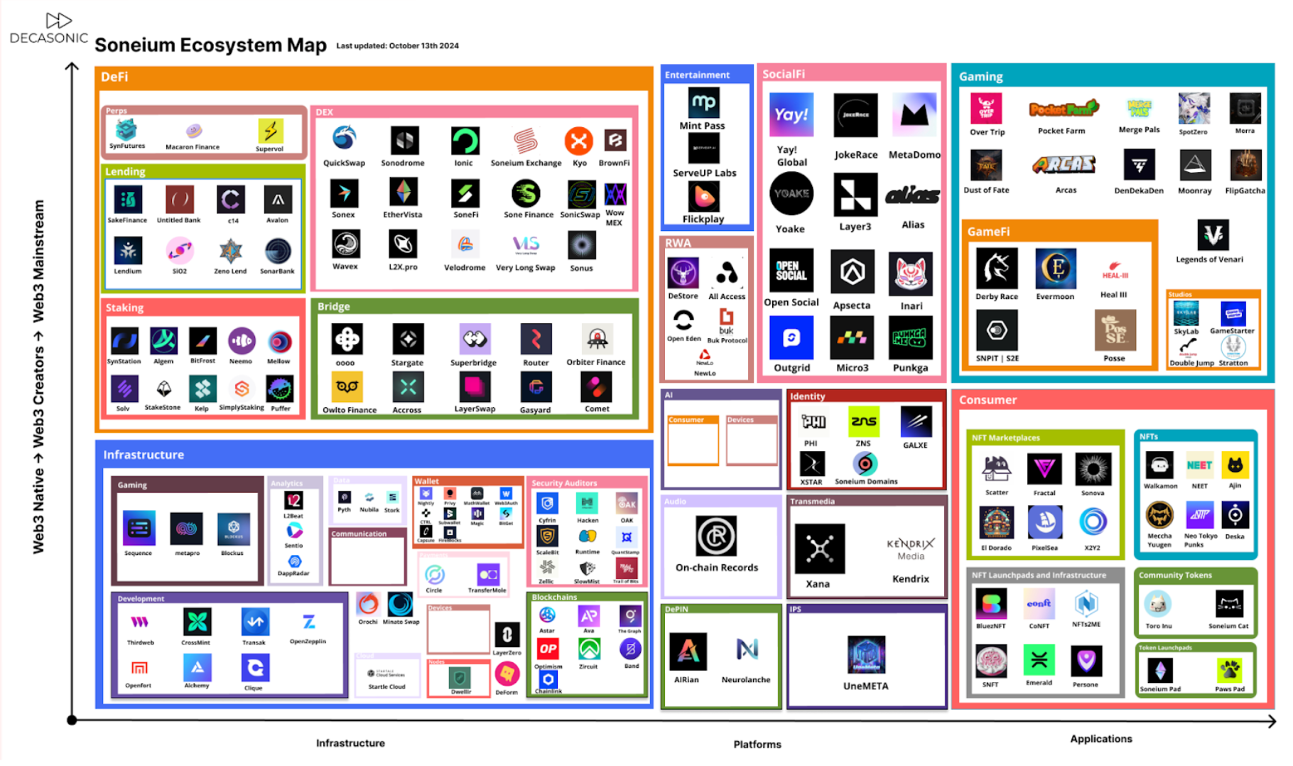 #GMWithSoneium: Soneium Ecosystem Market Map