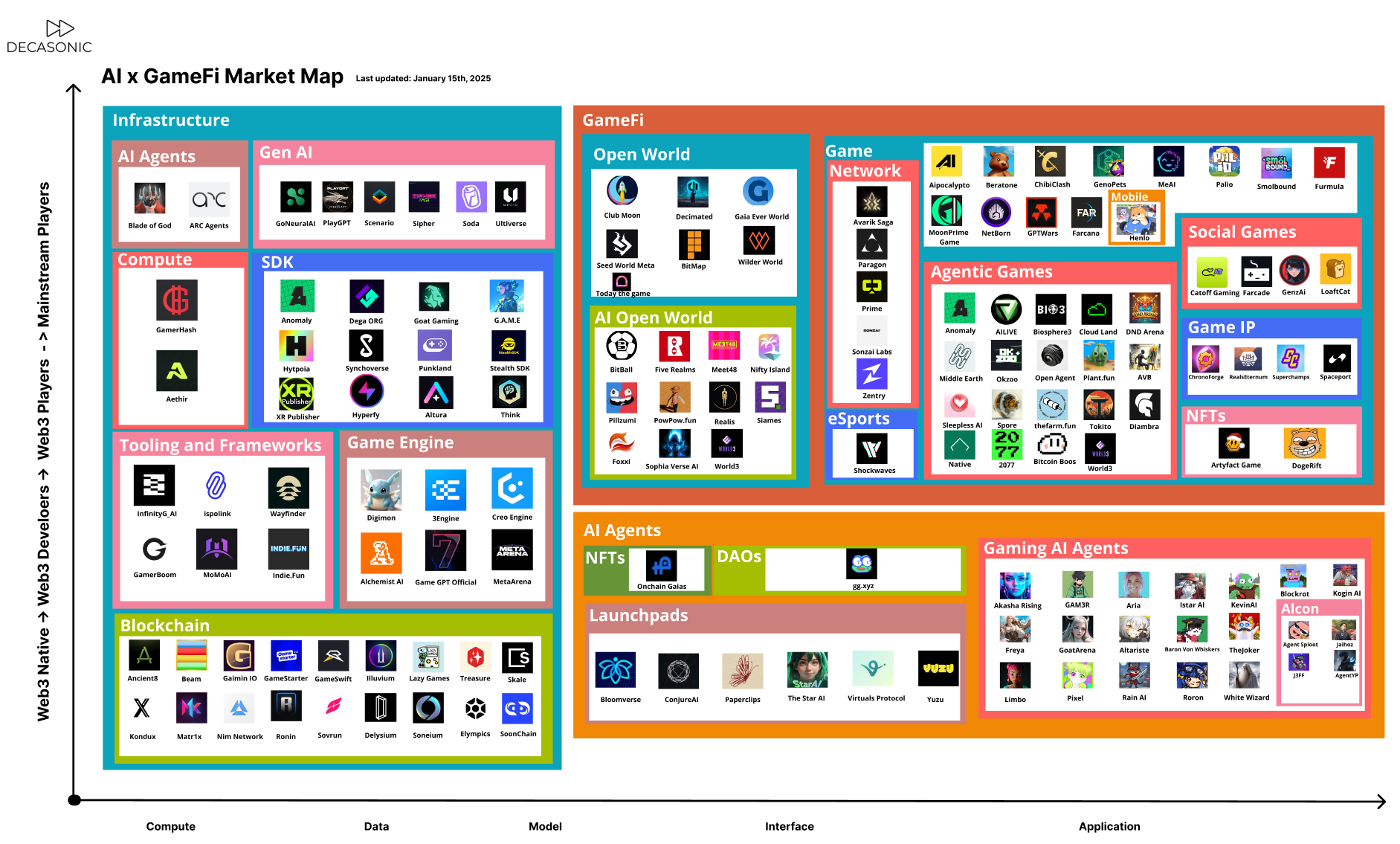 AI x GameFi Market Map 2025