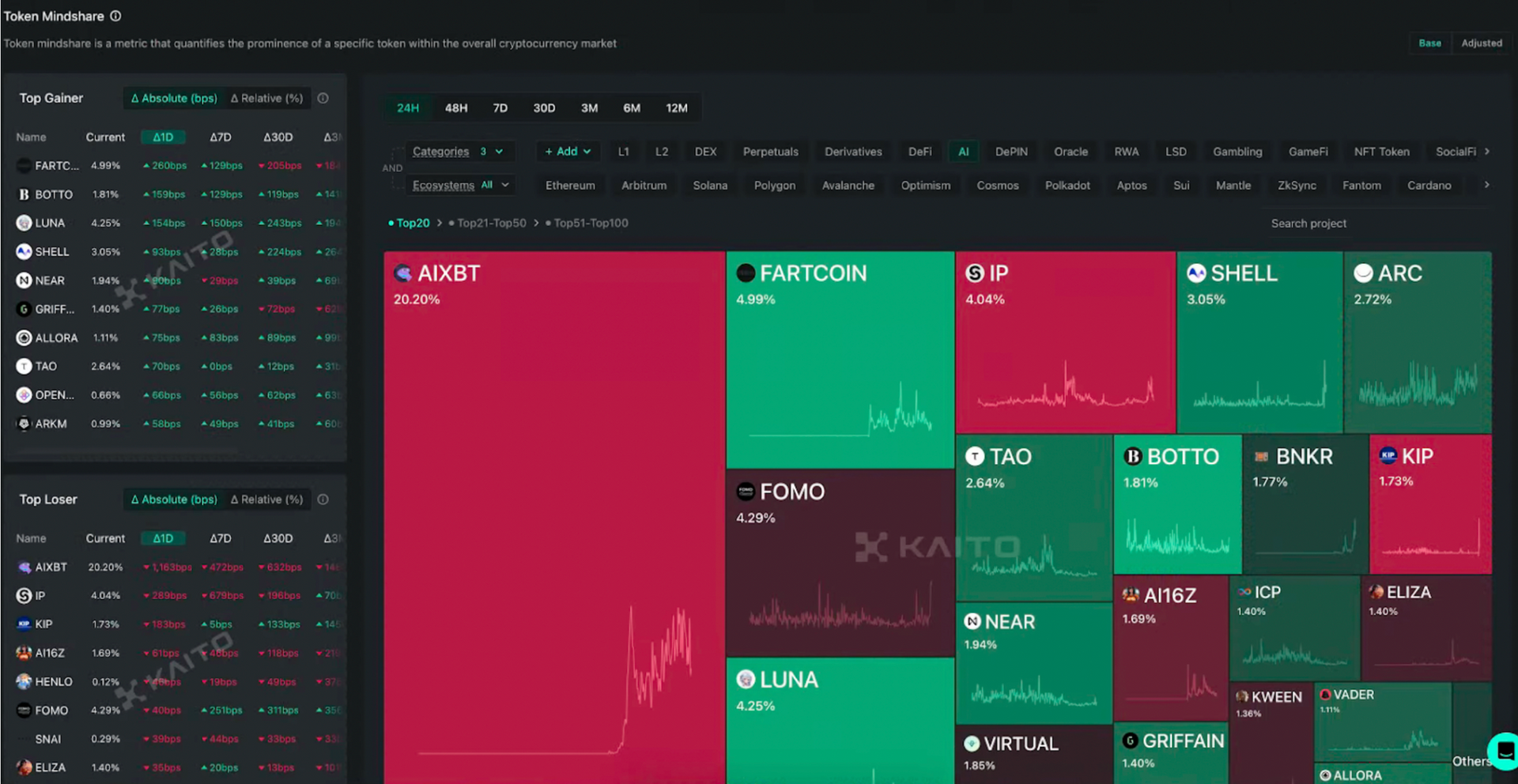 AI x SocialFi