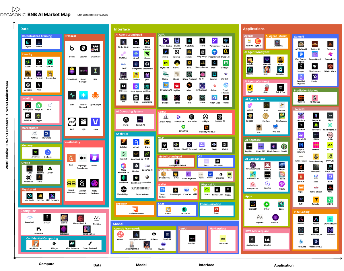 The Web3 x AI Market Map Series: BNB Chain
