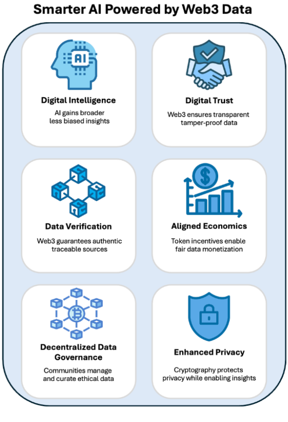 Web3 Data and AI