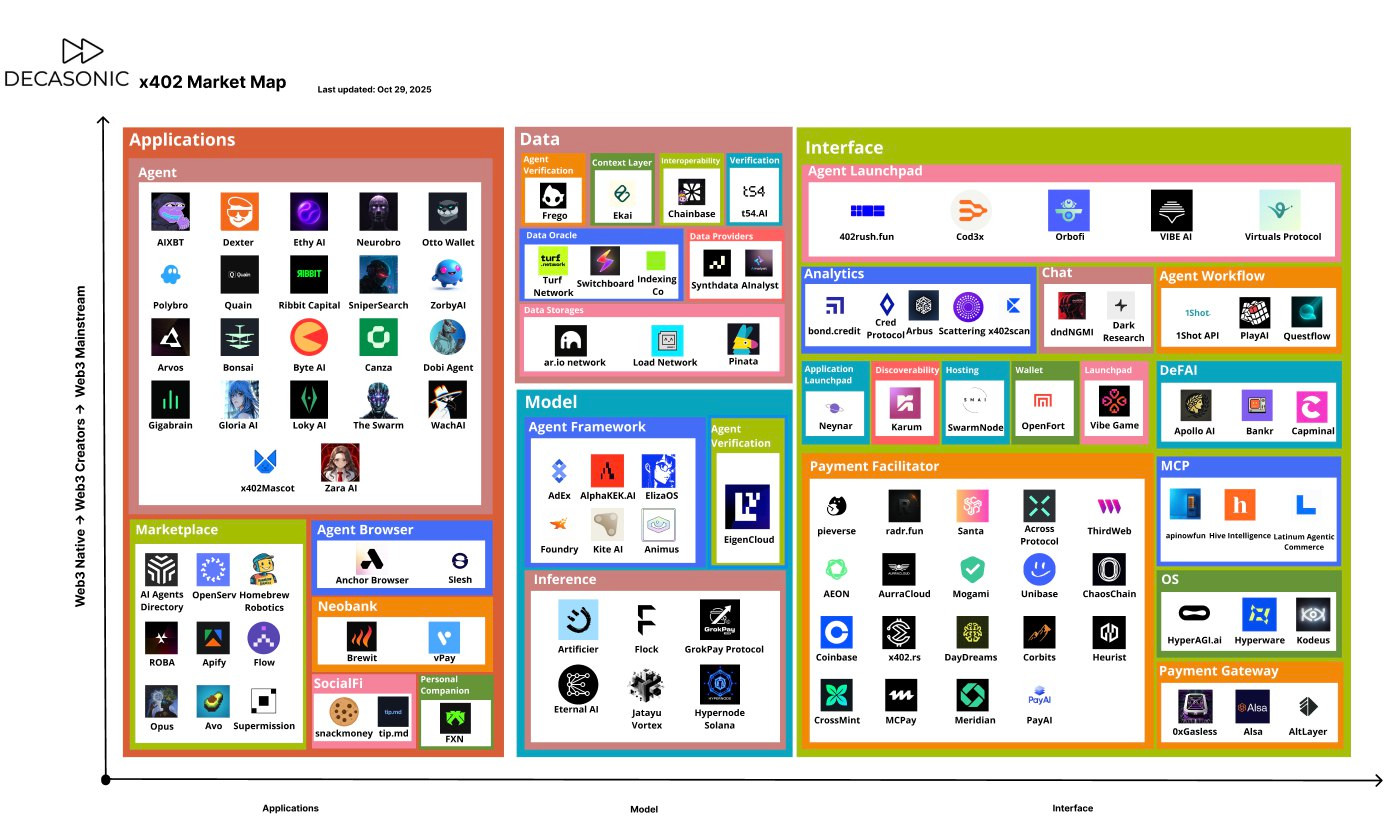 Decasonic’s x402 Market Map