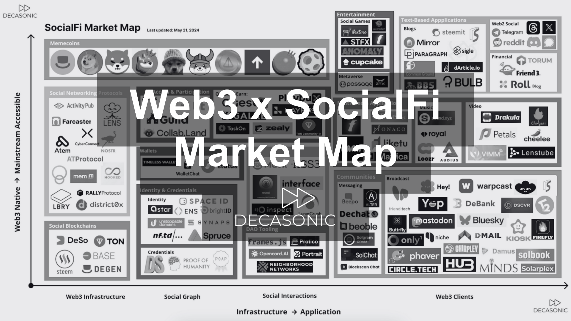 SocialFi Market Map