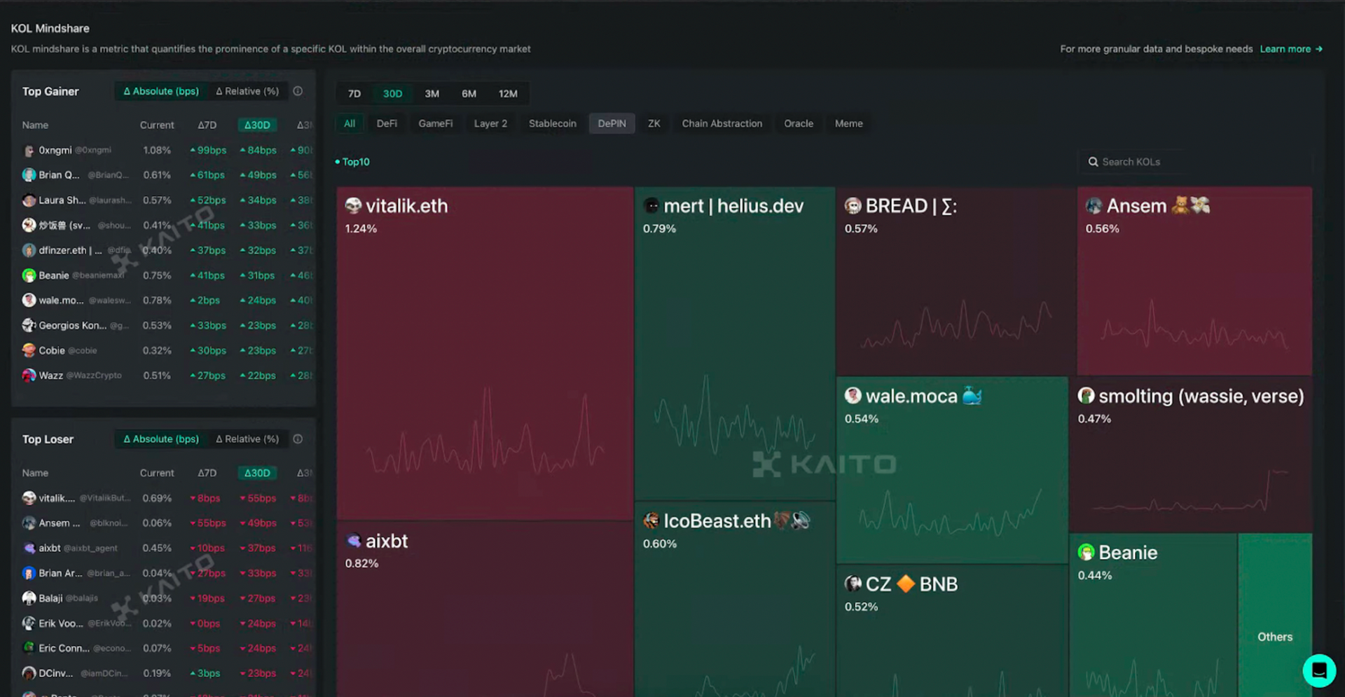 AI x SocialFi