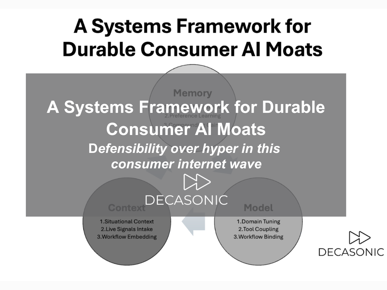 A Systems Framework for Durable Consumer AI Moats