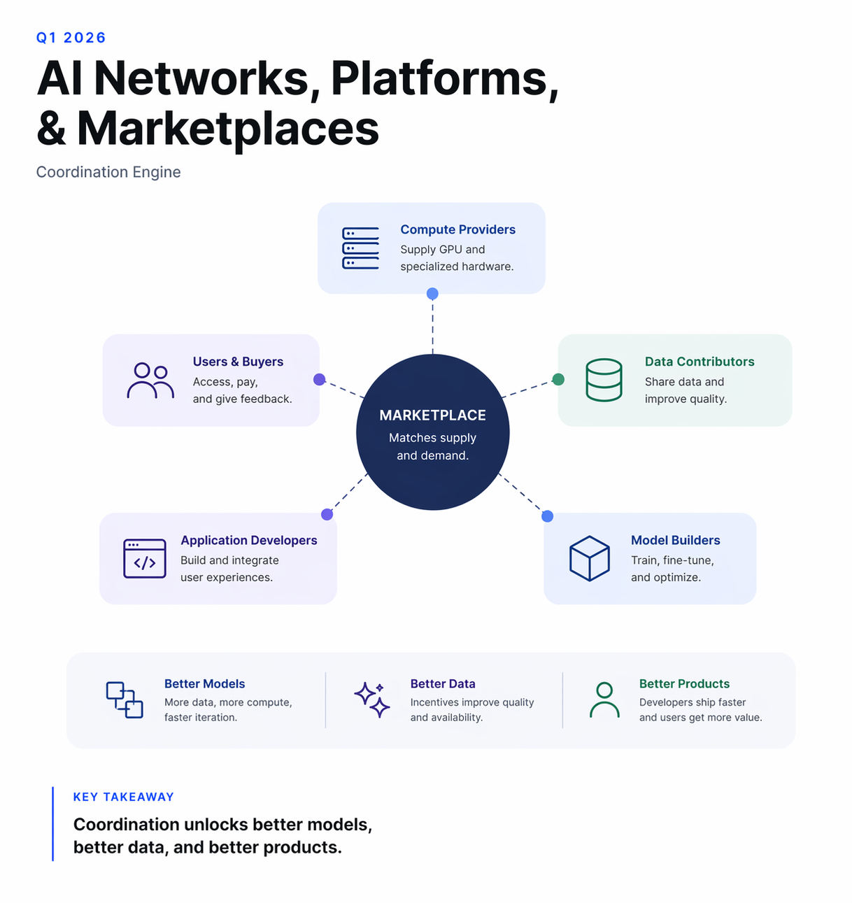 The State of Web3 x AI: Q2 2026