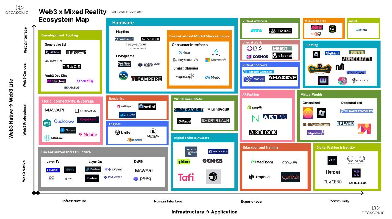 Mapping the Intersection of Web3, AI, and Mixed Reality