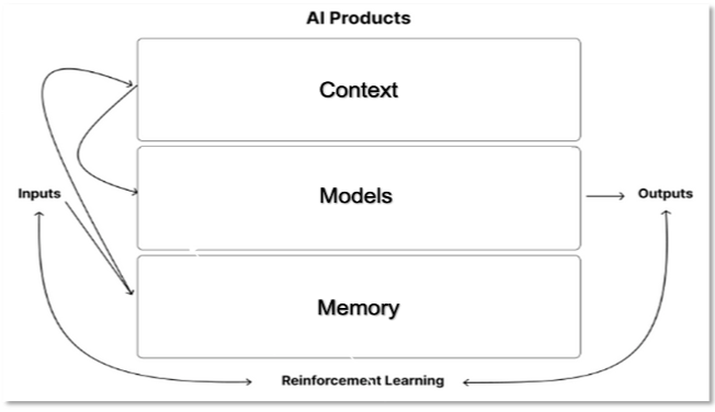 AI Products with three layers: Context, Models, Memory, and flow arrows for Inputs, Outputs, Reinforcement Learning.