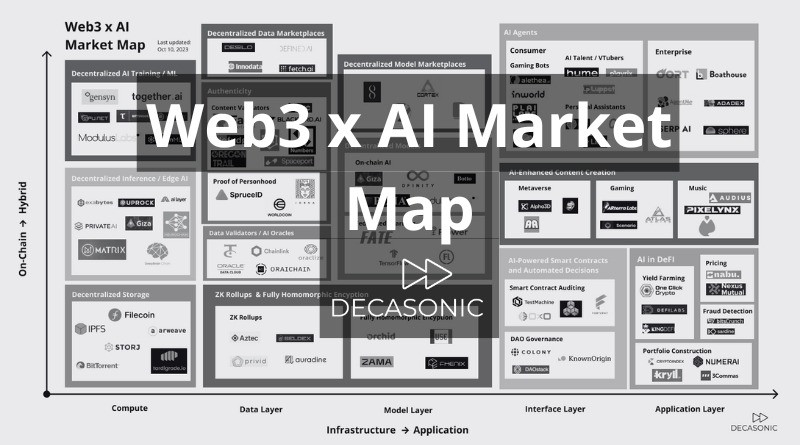 Web3 & AI: Market Map