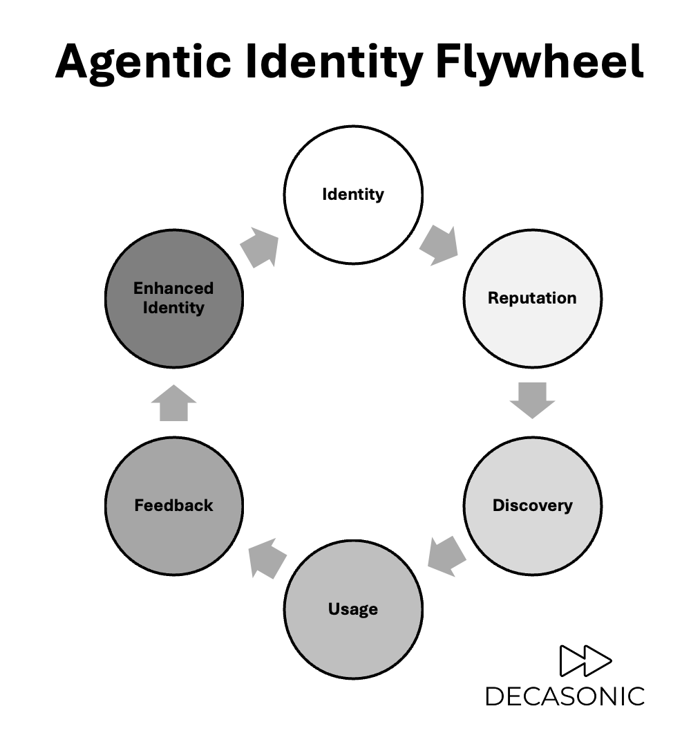 Agentic Identity Flywheel