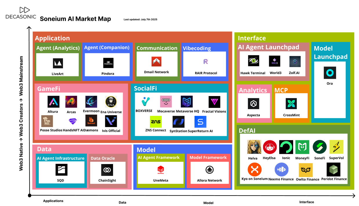 The Web3 x AI Market Map Series: Soneium