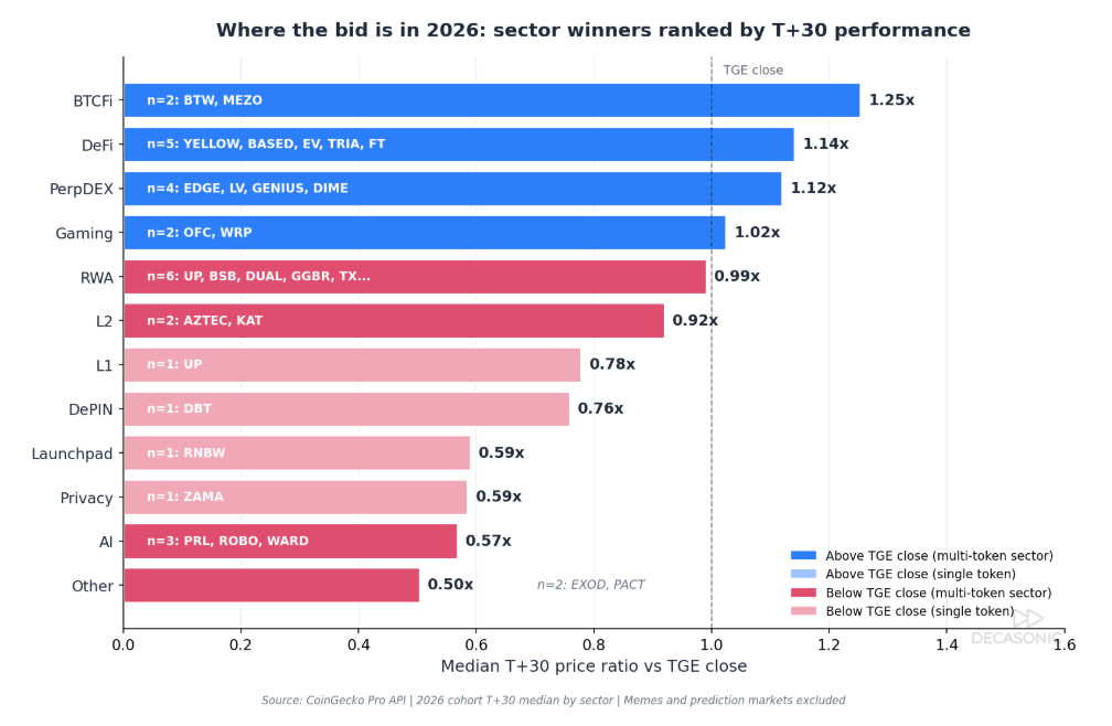 2026 sector winners ranked by T+30 performance