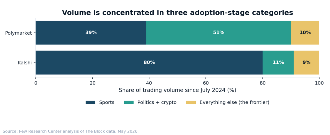 Frontier Areas of Adoption for Prediction Markets