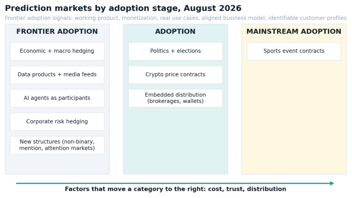 Frontier Areas of Adoption for Prediction Markets