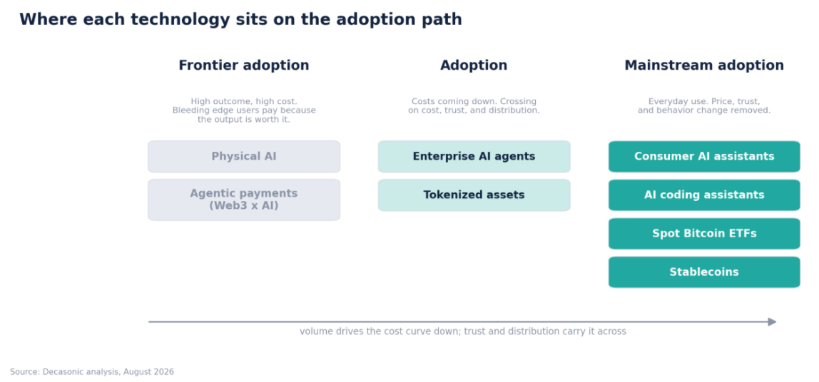 How New Technologies Reach Mainstream Adoption