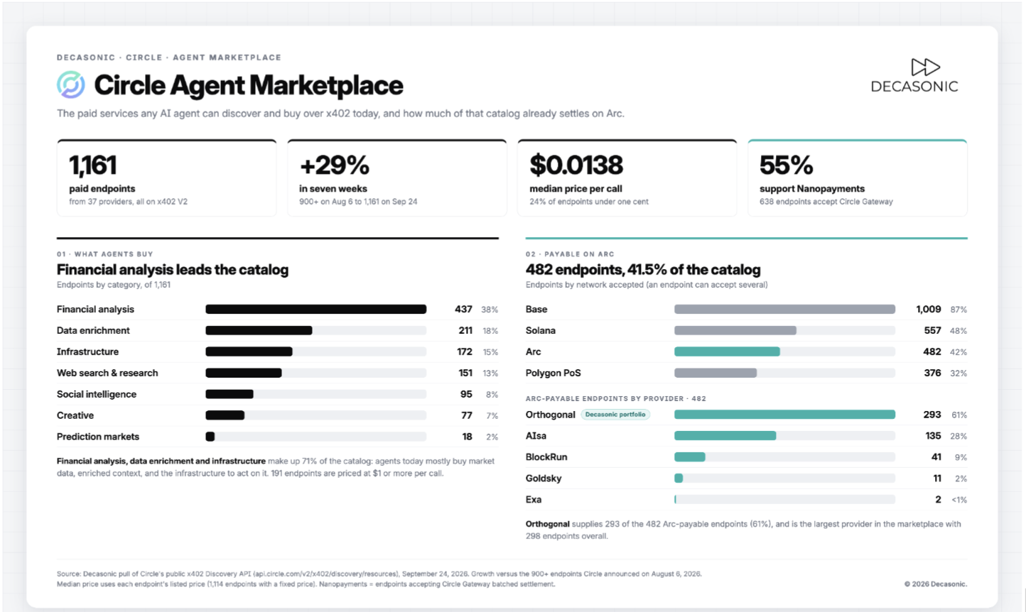 Circle Agent Marketplace endpoint and payment analysis by Decasonic