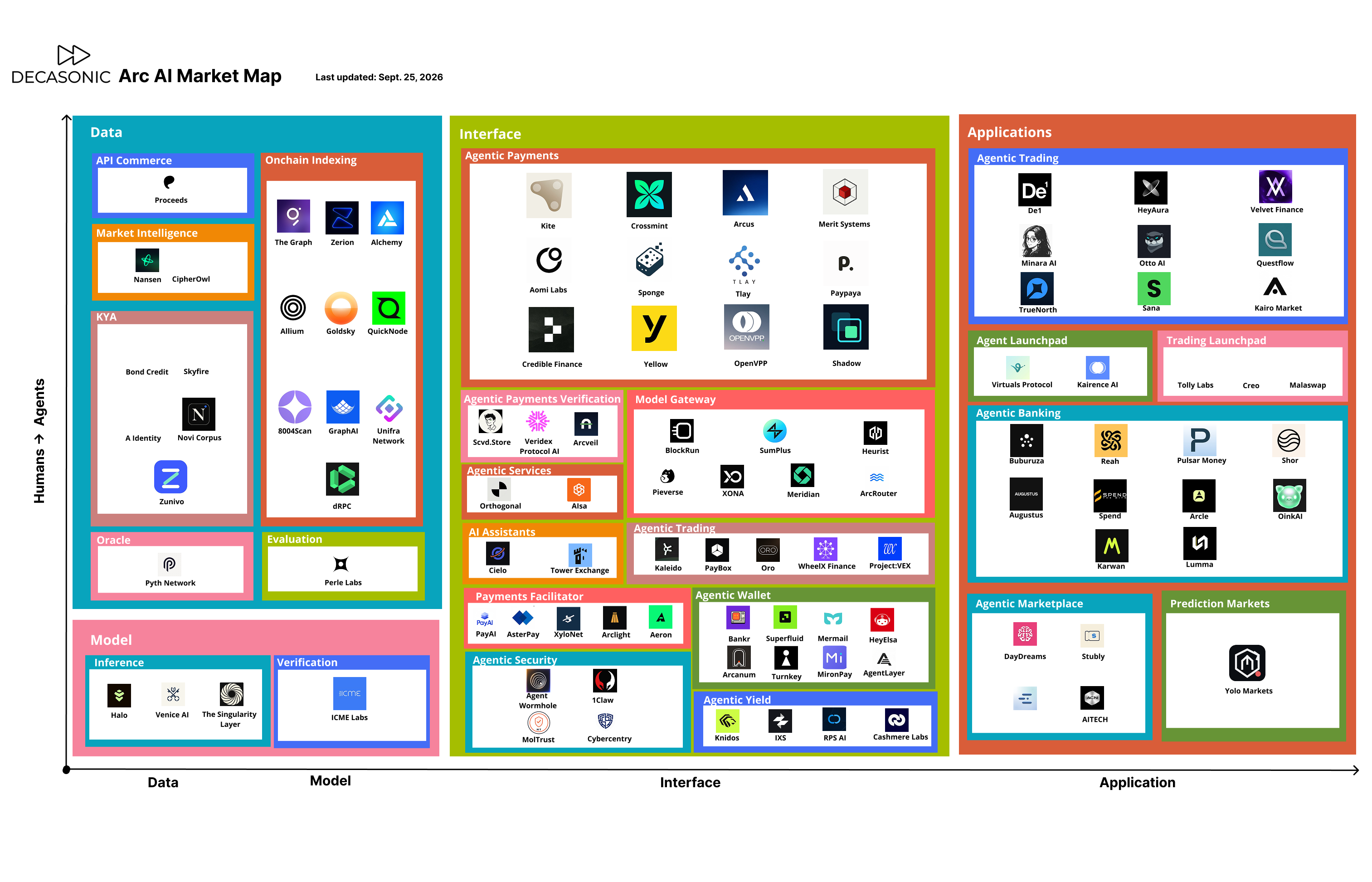 Circle’s Arc Web3 x AI market map, September 2026, mapping 107 projects across AI layers and target audiences