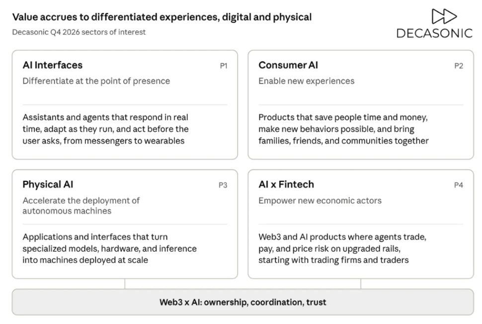 Decasonic Q4 2026 sectors of interest: AI Interfaces differentiate at the point of presence; Consumer AI enables new experiences; Physical AI accelerates deployment of autonomous machines; and AI x Fintech empowers new economic actors. Web3 and AI underpin ownership, coordination, and trust.
